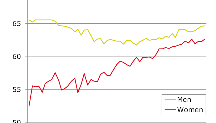 Retirement average age graph men retire boomers americans squared away later bar ages women late increases referring 1980s 1990s labor