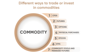 Commodities invest various money ppt powerpoint presentation