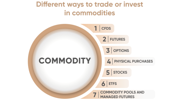 Commodities invest various money ppt powerpoint presentation