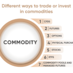 Commodities invest