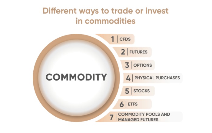 Commodities invest