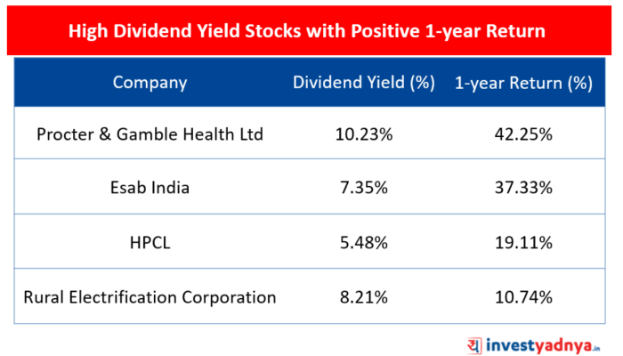 Yield dividend stocks malaysia which