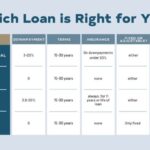 Loans mortgages first time loan types homebuyers chart conventional guide