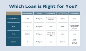 Loans mortgages first time loan types homebuyers chart conventional guide