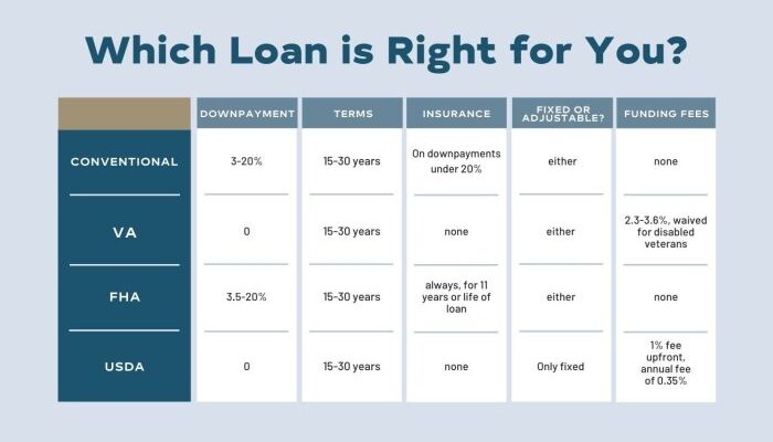 Loans mortgages first time loan types homebuyers chart conventional guide