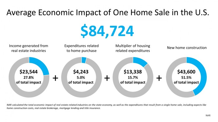 Economic estate boston lending mortgage brokerage aspects result