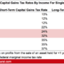 Capital gains tax brackets income understanding rates chart federal shown various below