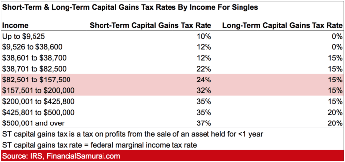 Capital gains tax brackets income understanding rates chart federal shown various below