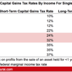 Capital tax gains rates income term long short single singles married couples