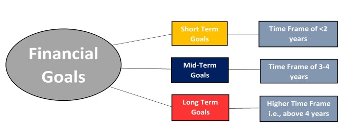 Goals financial term short steps plan achieve setting medium foundation take first time