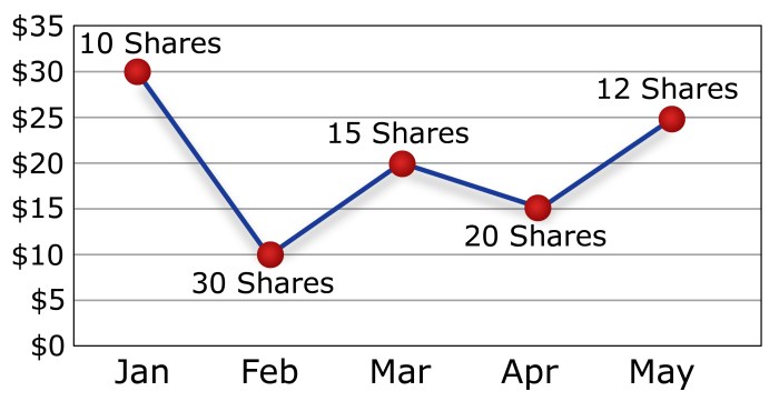 Averaging strategy investment slowly volatility dca