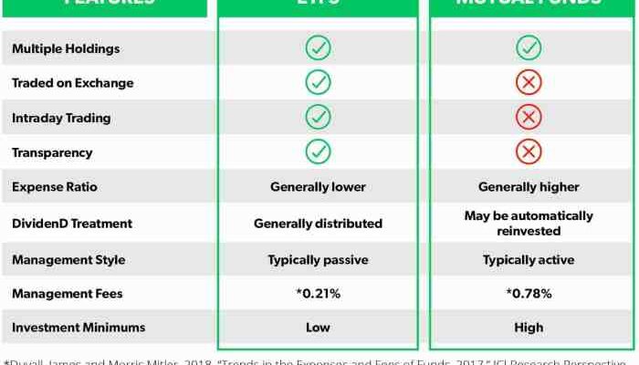 Mutual etf vs fund funds difference between stocks etfs pros cons bonds investing deciding consider factors should before two when