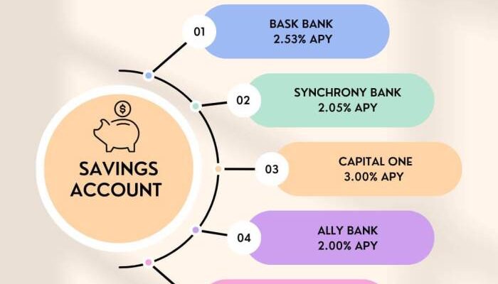 Savings account accounts bank savingadvice million